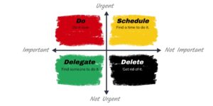 The Eisenhower matrix which break priority by importance and urgency.