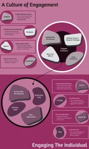 A graphic that illustrates how engagement needs to have a cultural and an individual component.