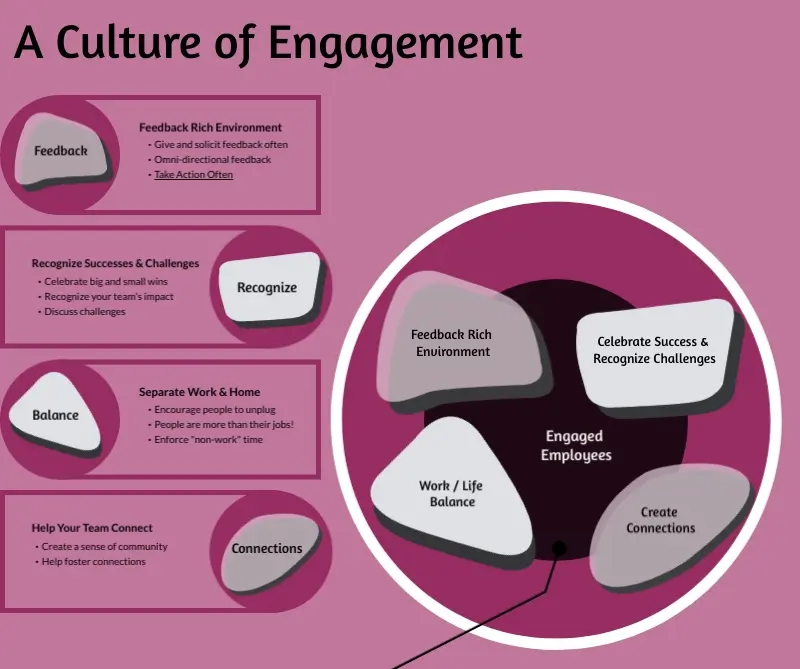Summary graphic for a culture of engagement.