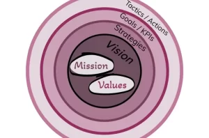 Read more about the article Creating Team (or Personal) Mission, Vision, & Value Statements