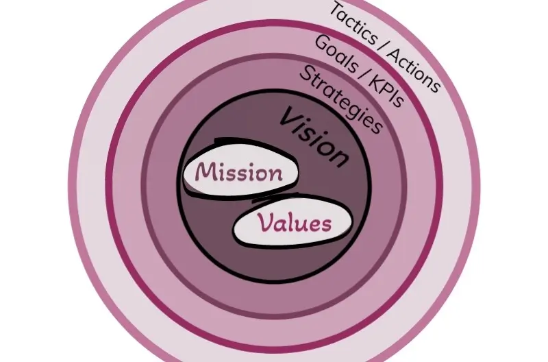 Read more about the article Creating Team (or Personal) Mission, Vision, & Value Statements